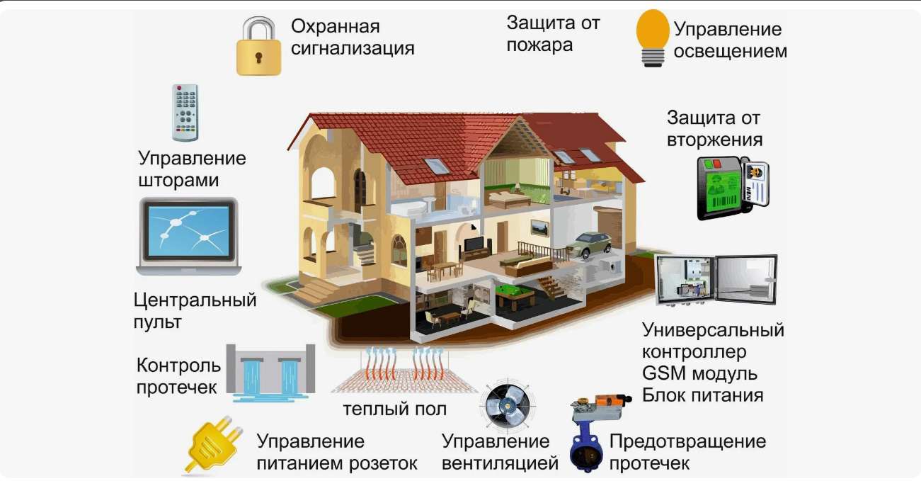 Какие системы есть умного дома